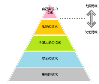 マズローの自己実現理論