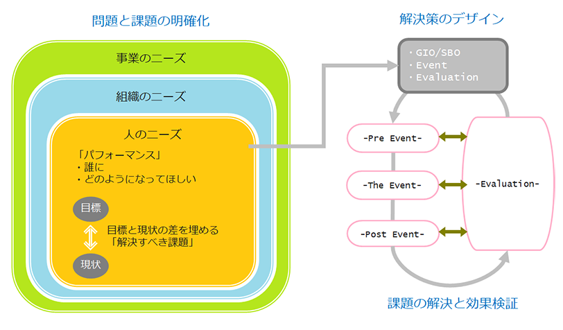 【図2】「ラーニング・デザイン・ファーム」の3つのポイント