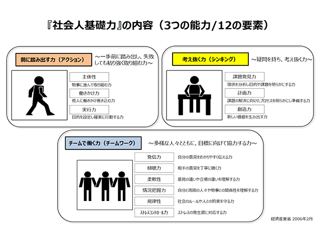 基礎 力 経済 人 省 産業 社会